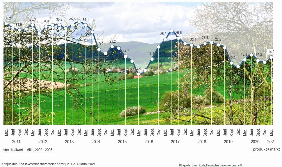 Konjunkturbarometer Agrar