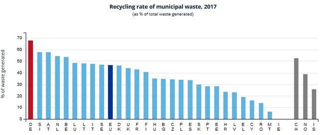 Recyclingquoten der EU-Länder