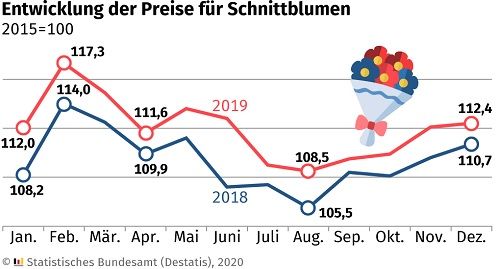 Preise für Schnittblumen