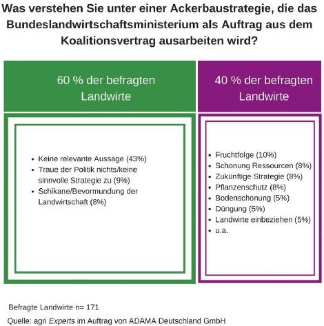 ADAMA-Umfrage zur Ackerbaustrategie