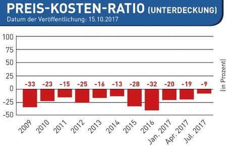 Unterdeckung der Milchkosten