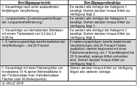 Förderprioritäten Ökolandbau in Sachsen-Anhalt