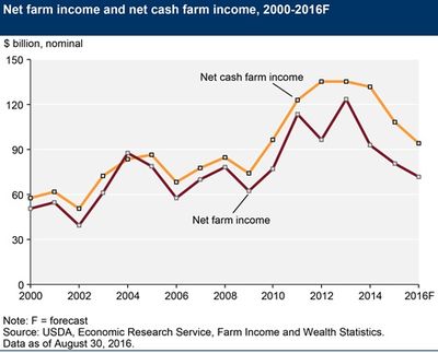 US-Farmeinkommen Prognose für 2016