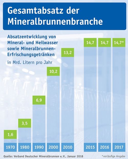 Absatz Mineralwasser