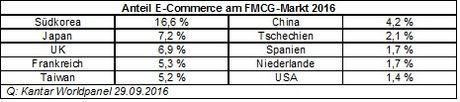 Anteil Online FMGC am Gesamtmarkt