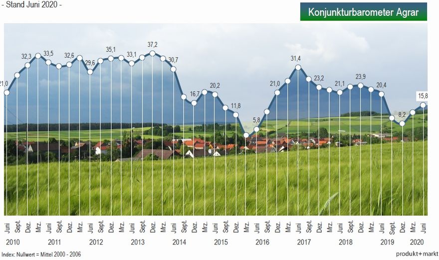 Konjunkturbarometer Agrar Juni 2020