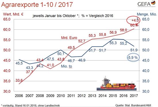 Exportzahlen Agrarwirtschaft