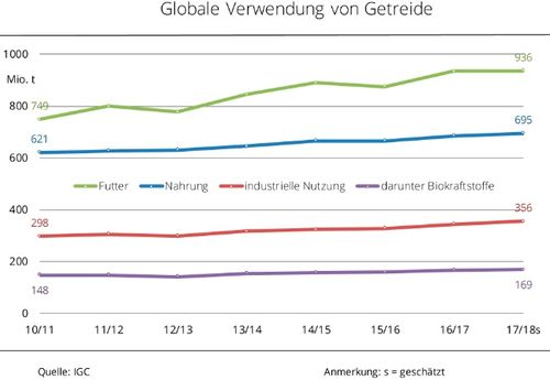 Weltweite Nutzung von Getreide
