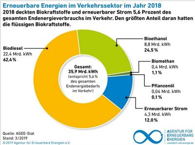 Erneuerbare Energien im Verkehr