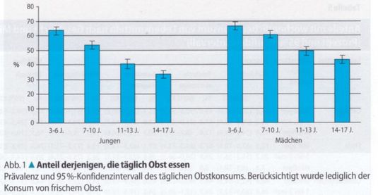 KiGGS-Grafik Obst