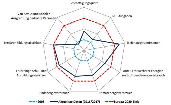 Leitindikatoren Europa 2020