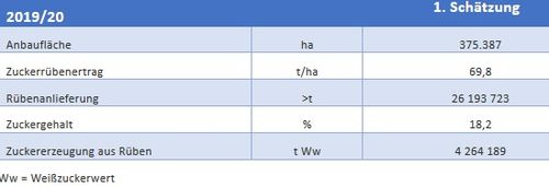 Schätzung Rübenernte 2019/2020