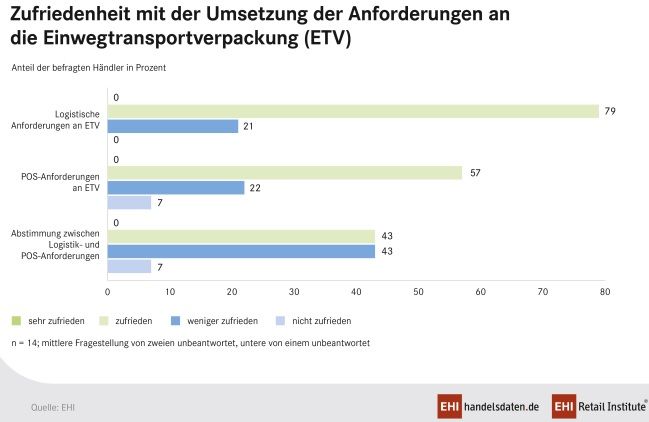 Zufriedenheit mit der Umsetzung der Anforderungen an den Einwegtransportverpackungen (ETV)