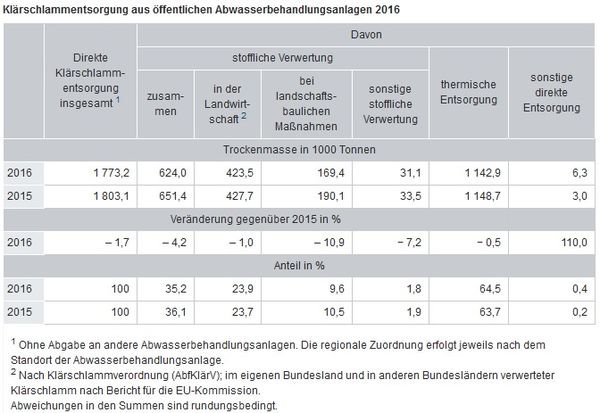 Klärschlammverwertung