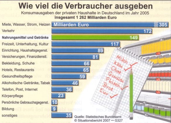 Verbraucherausgaben