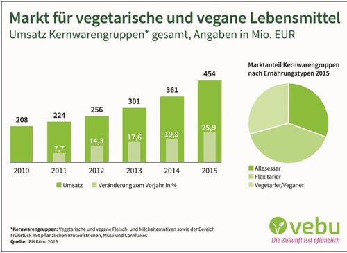 Umsatz mit veganen Produkten