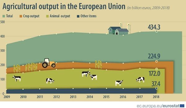 Agrar-Produktionswert in der EU