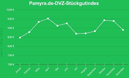 Stückgutpreise im Pamyra.deDVZ-Index 2020