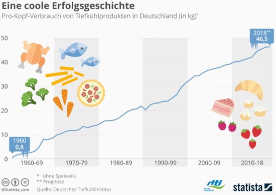 Verzehr Tiefkühlkost ab 1960 in Deutschland