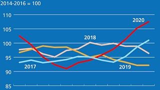 FAO Lebensmittel-Preisindex