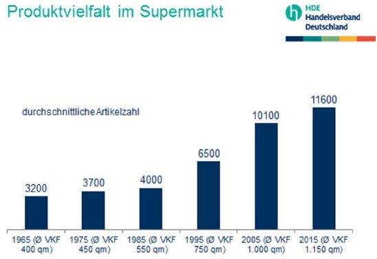 Größe und Artikelzahl Supermärkte seit 1962