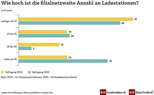 Ladestationen im Handel