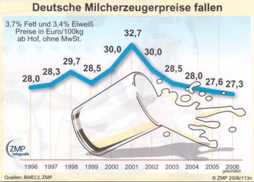 Milchpreise DBV