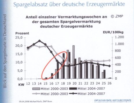 Marktgrafik Spargel