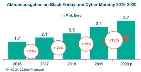 Umsatz Black Friday und Cyber Monday