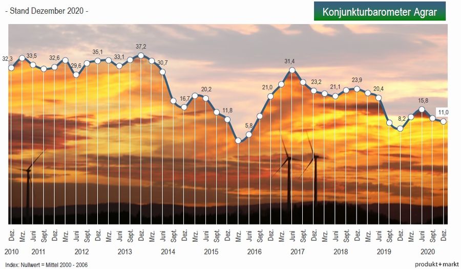 Konjunkturbarometer Landwirtschaft im Dezember