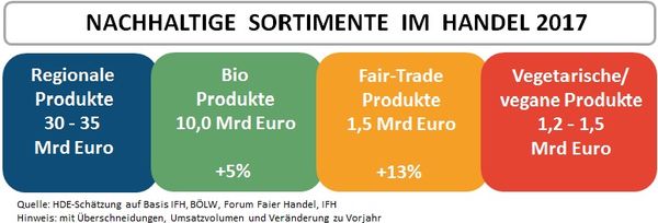 Nachhaltige Sortimente im Handel