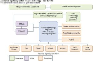 Prozessdiagramm OGTR Australien