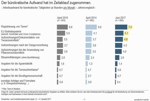 Zeitaufwand