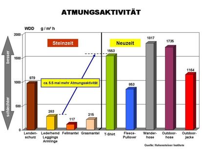 AtmungsaktivitÃ¤t Steinzeit