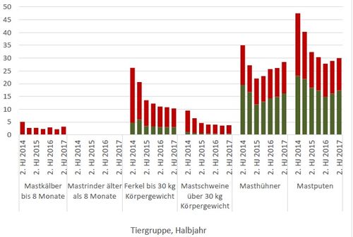 Therapiehäufigkeit