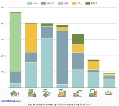 EU-Emissionen 2014