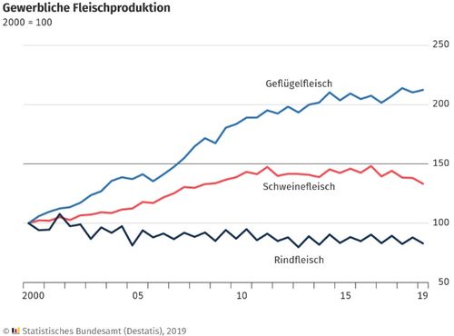 Fleischproduktion 1. Halbjahr