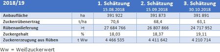 Dritte ertragsschätzung WVZ