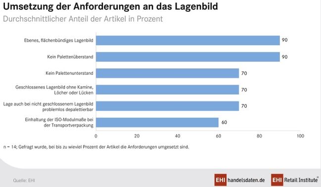 Umsetzung der Anforderungen an das Lagebild