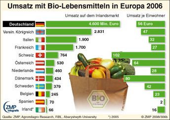 ZMP Marktgrafik