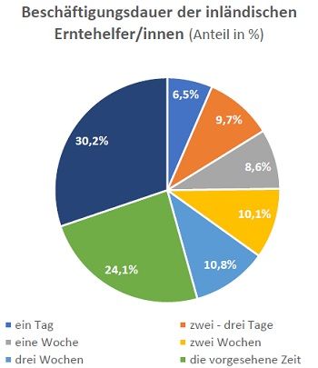 Wie lange blieben die heimischen Erntehelfer?