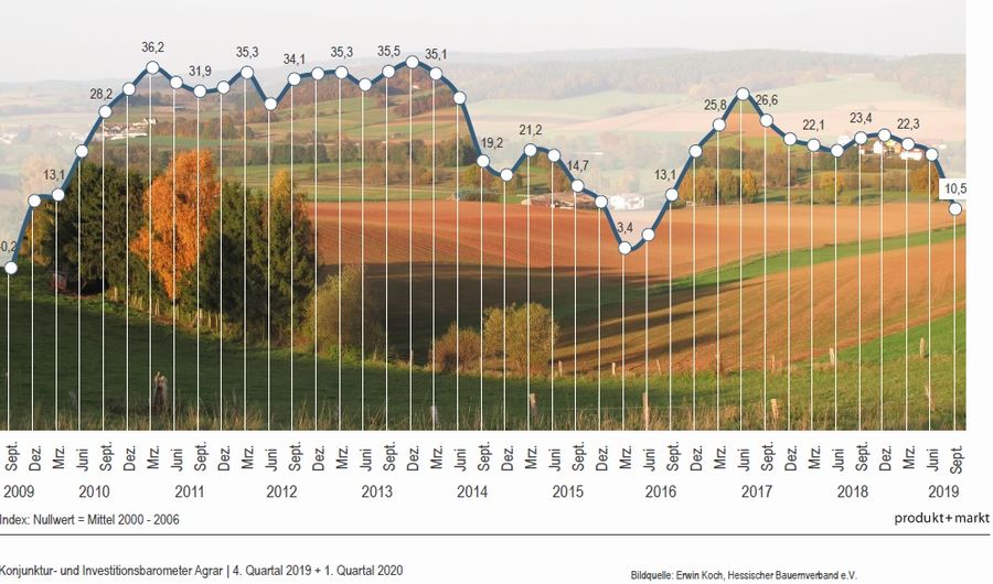Konjunkturbarometer Agrar Septemebr 2019
