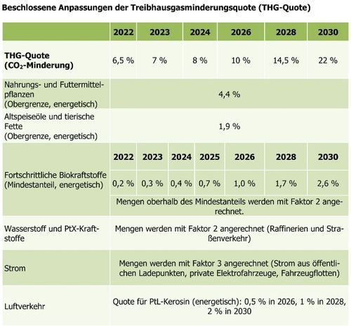 THG-Minderungsquote Bundeskabinett