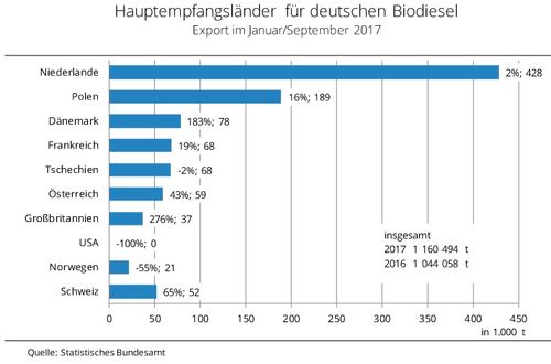 Exporte von Biodiesel