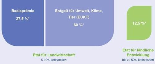 Drei-Säulen-Modell BÖLW