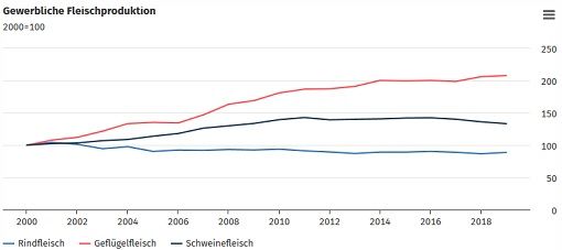 Fleischproduktion 2019