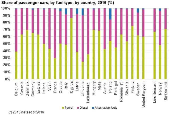 Benzin und Dieselanteil in EU-Ländern