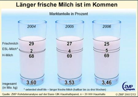 Grafik ZMP ESL-Milch