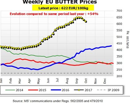 Butterpreise