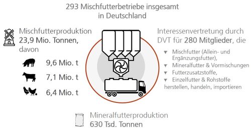 Futtermittelproduktion und DVT in Zahlen